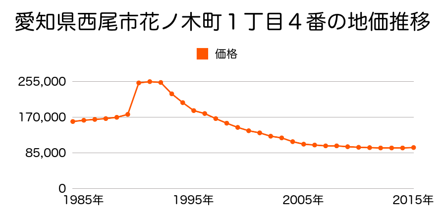愛知県西尾市緑町４丁目４８番の地価推移のグラフ