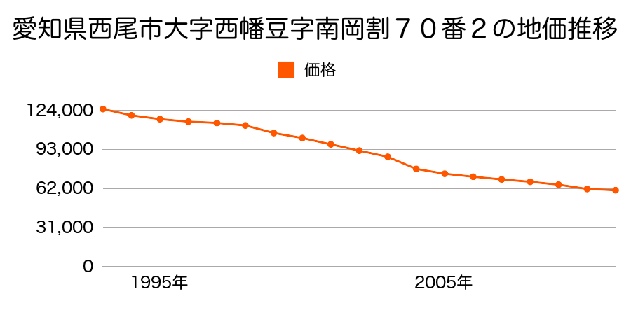 愛知県西尾市大字西幡豆字南岡割７０番２の地価推移のグラフ