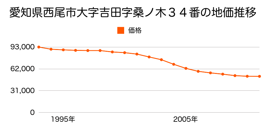 愛知県西尾市大字吉田字斉藤久５４番１外の地価推移のグラフ