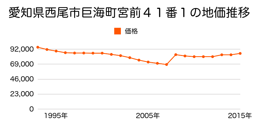愛知県西尾市今川町馬捨場９７番４の地価推移のグラフ