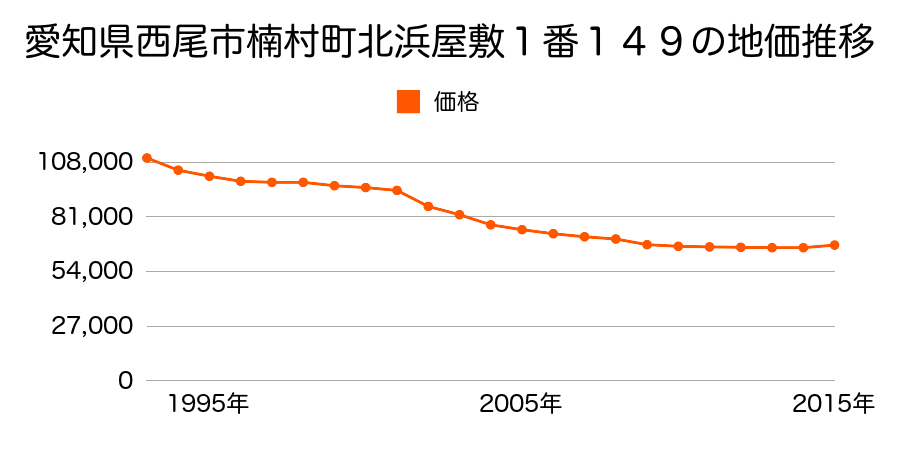 愛知県西尾市楠村町北浜屋敷１番１４９の地価推移のグラフ
