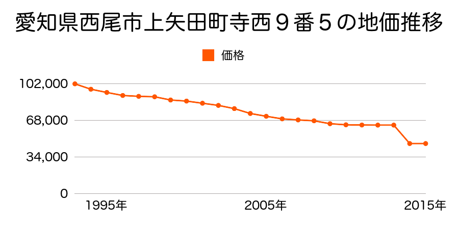 愛知県西尾市上町稲荷山３８番１外の地価推移のグラフ