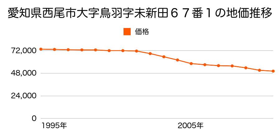 愛知県西尾市大字鳥羽字未新田６７番１の地価推移のグラフ
