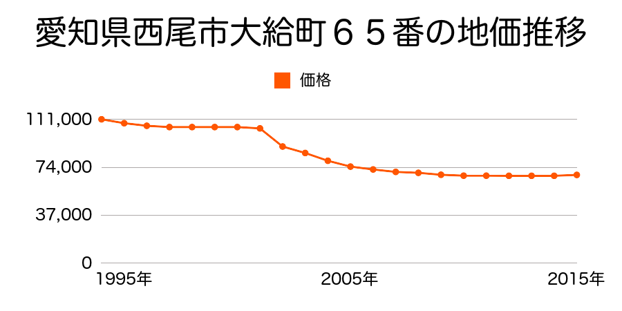 愛知県西尾市大給町６５番の地価推移のグラフ