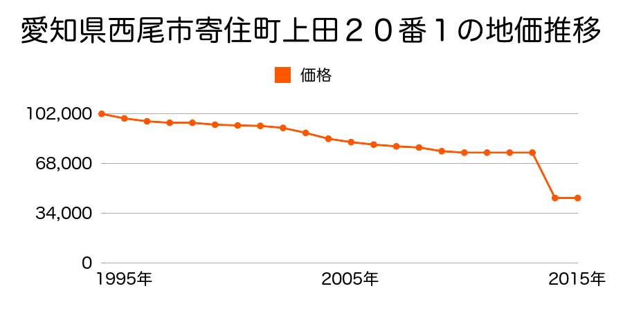 愛知県西尾市八ツ面町上泡原９９番の地価推移のグラフ