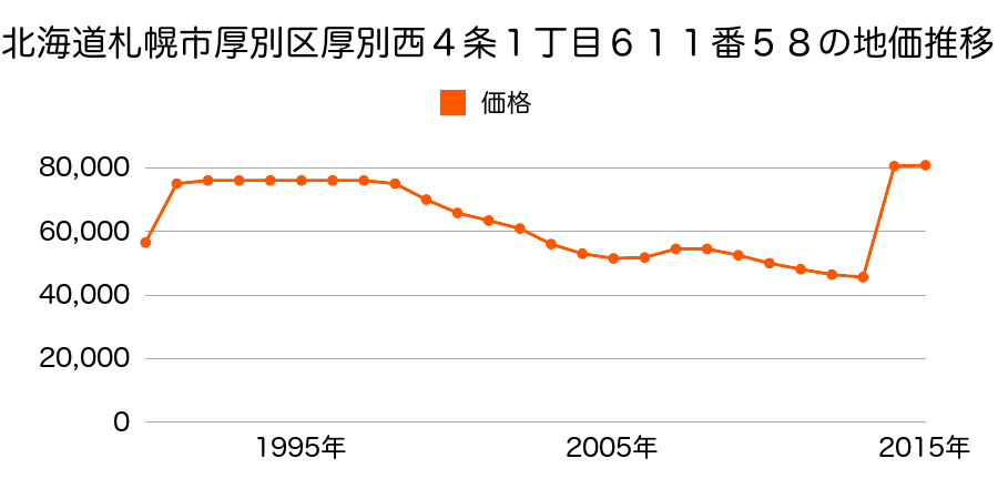 北海道札幌市厚別区厚別中央５条４丁目１番４外の地価推移のグラフ