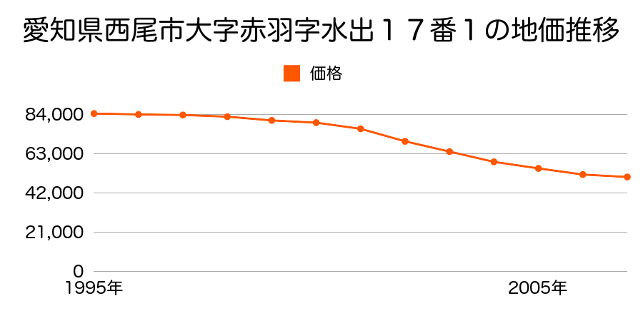 愛知県西尾市大字赤羽字水出１７番１の地価推移のグラフ