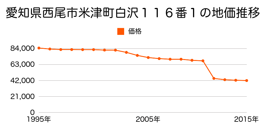 愛知県西尾市一色町松木島中切２６番の地価推移のグラフ