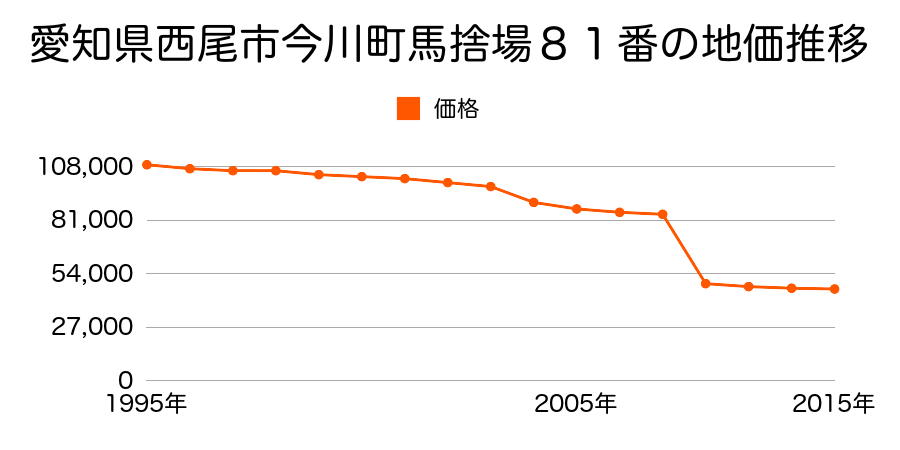 愛知県西尾市一色町味浜乾地６７番の地価推移のグラフ