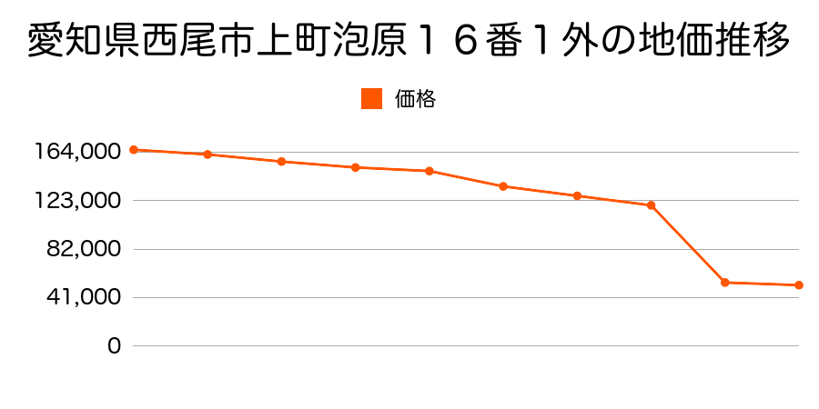 愛知県西尾市花ノ木町７丁目３番外の地価推移のグラフ