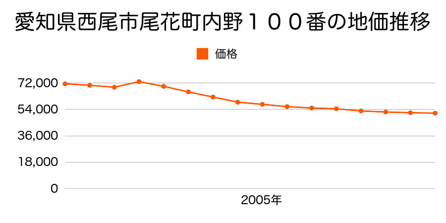 愛知県西尾市深池町上口１７番の地価推移のグラフ