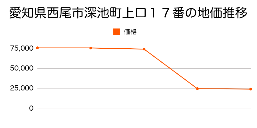 愛知県西尾市一色町生田中萱野３５番の地価推移のグラフ