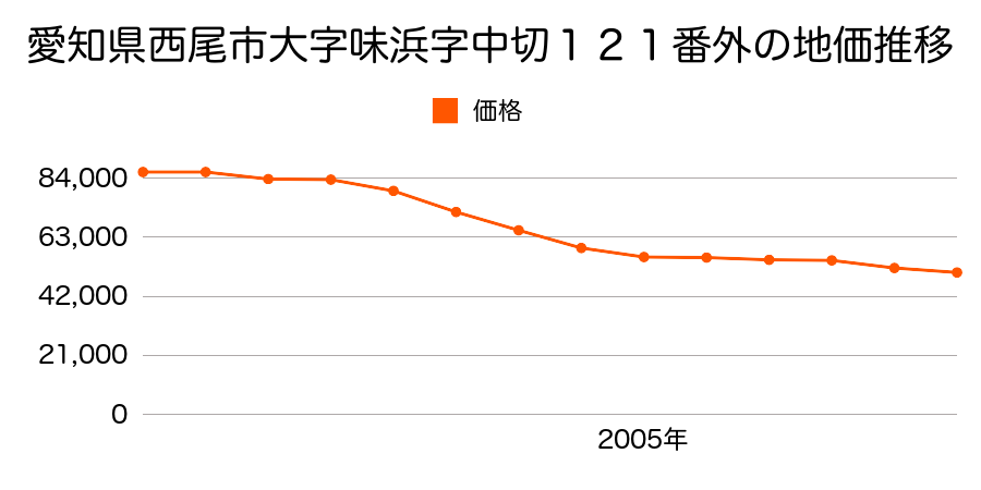 愛知県西尾市大字味浜字乾地６７番の地価推移のグラフ