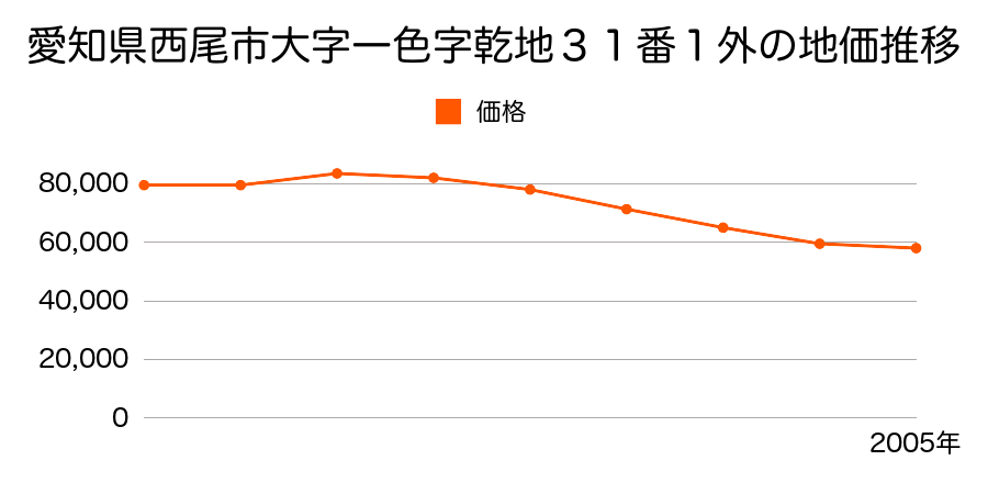 愛知県西尾市大字味浜字乾地６７番の地価推移のグラフ