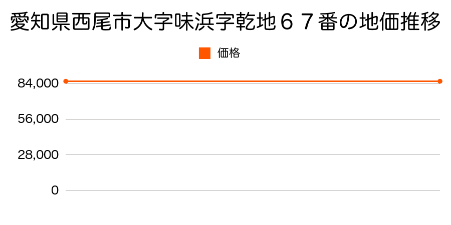 愛知県西尾市大字味浜字乾地６７番の地価推移のグラフ