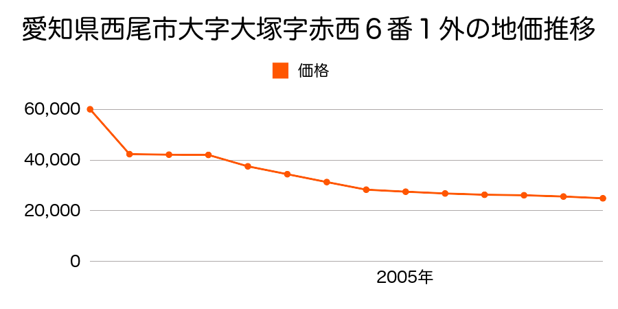 愛知県西尾市大字生田字中萱野３５番の地価推移のグラフ