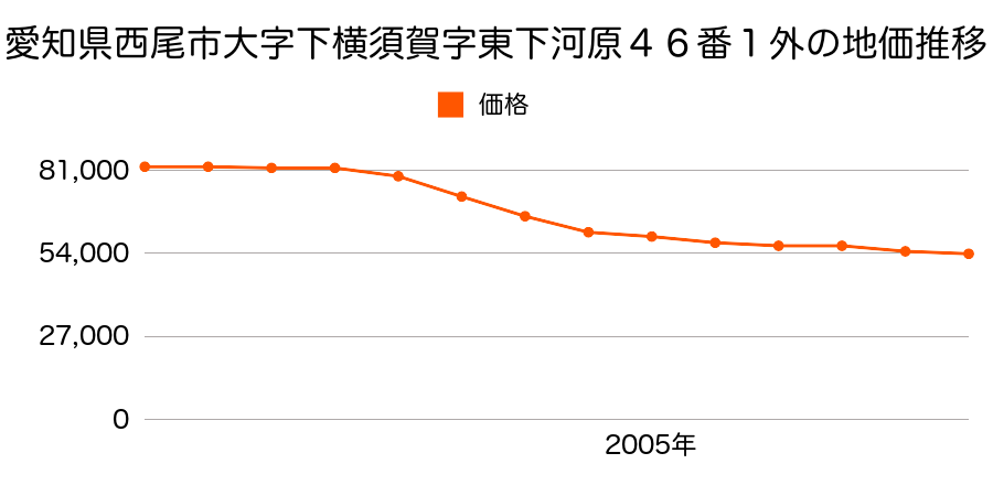 愛知県西尾市大字下横須賀字東下河原４６番１外の地価推移のグラフ