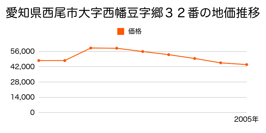 愛知県西尾市大字鳥羽字里４番１０の地価推移のグラフ