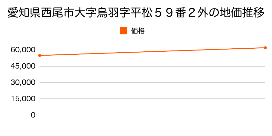 愛知県西尾市大字鳥羽字里４番１０の地価推移のグラフ