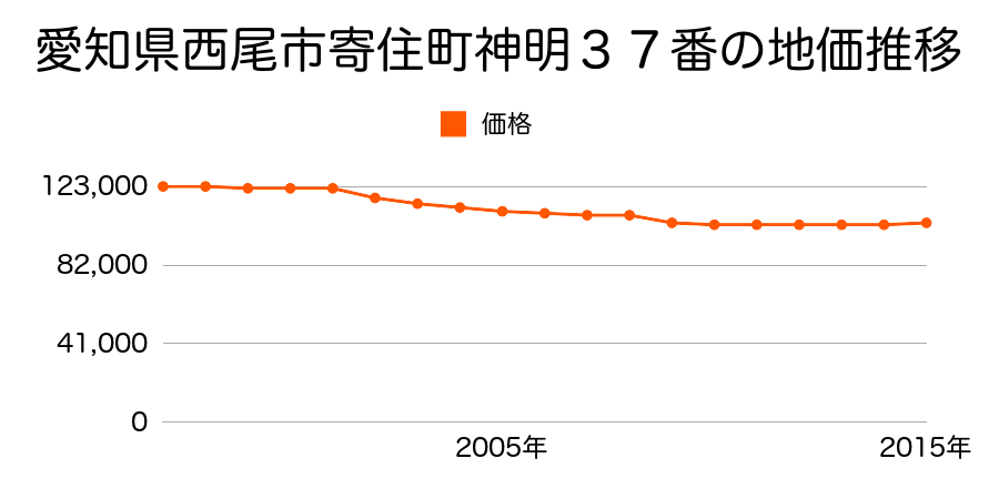 愛知県西尾市寄住町神明３７番の地価推移のグラフ