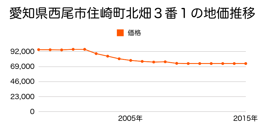 愛知県西尾市田貫１丁目４３番の地価推移のグラフ