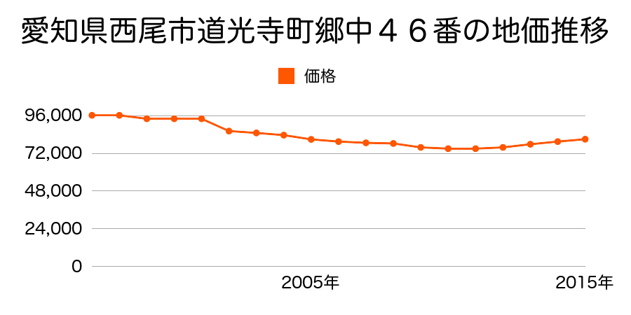 愛知県西尾市道光寺町郷中４１番８外の地価推移のグラフ