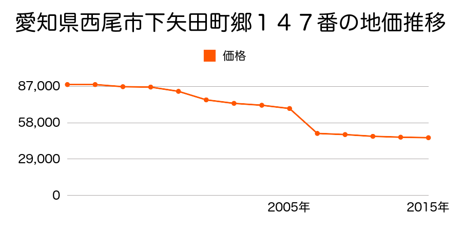 愛知県西尾市一色町味浜乾地６７番の地価推移のグラフ
