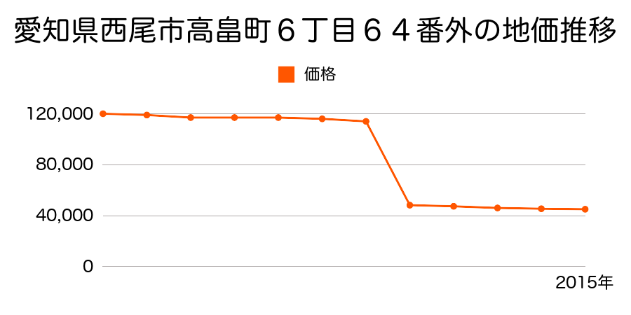 愛知県西尾市一色町一色東前新田５３番の地価推移のグラフ