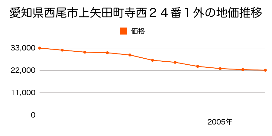 愛知県西尾市上矢田町寺西２４番１外の地価推移のグラフ