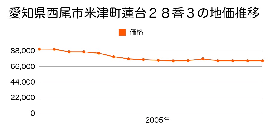 愛知県西尾市米津町蓮台２番９の地価推移のグラフ