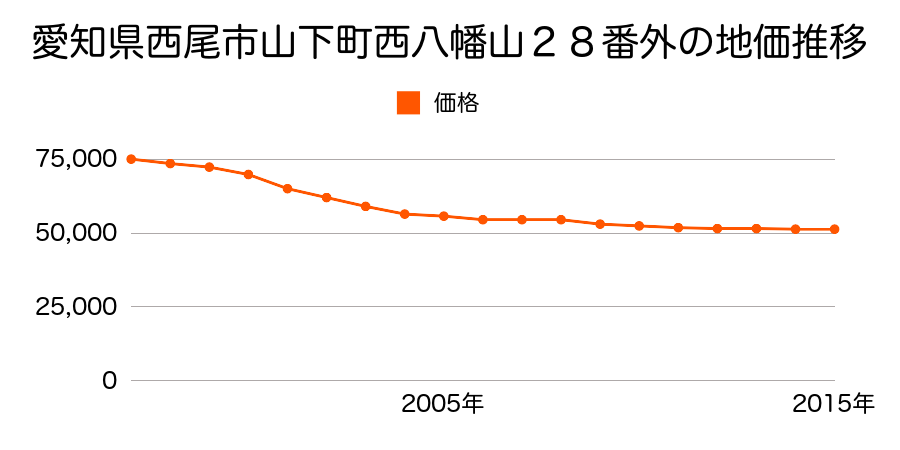 愛知県西尾市住崎町飛八１番２７外の地価推移のグラフ