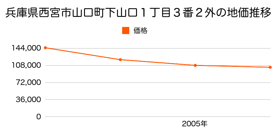 兵庫県西宮市山口町下山口１丁目３番２外の地価推移のグラフ