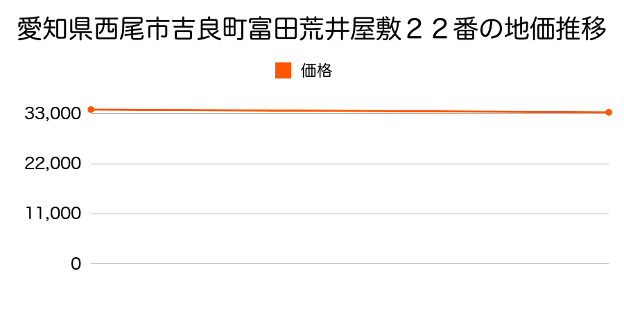 愛知県西尾市吉良町富田荒井屋敷２２番の地価推移のグラフ