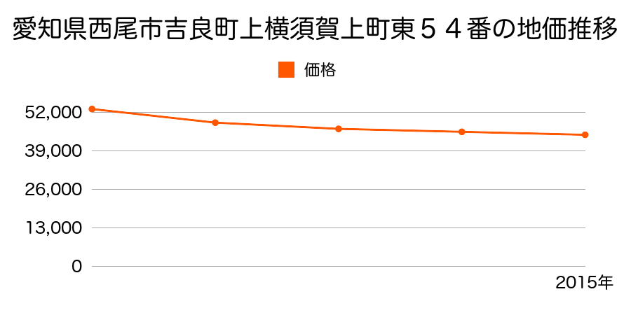 愛知県西尾市鳥羽町古新田１６番１４の地価推移のグラフ