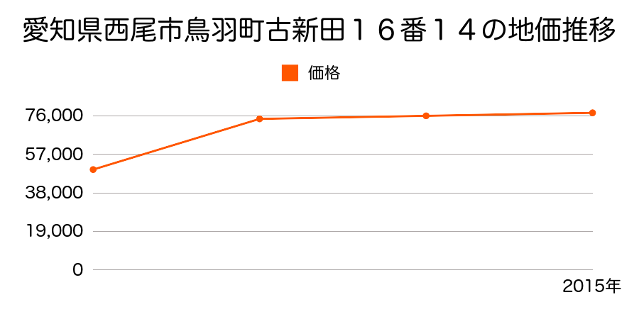 愛知県西尾市米津町蓮台２番９の地価推移のグラフ