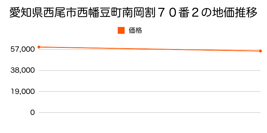 愛知県西尾市西幡豆町南岡割７０番２の地価推移のグラフ