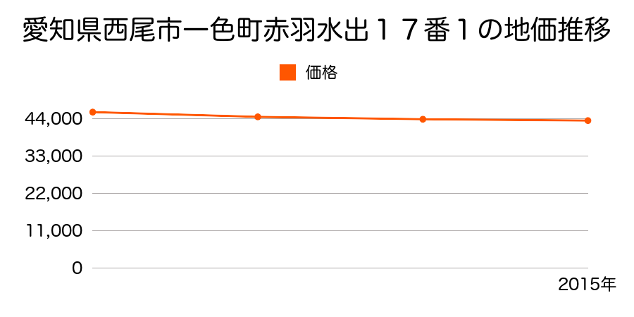 愛知県西尾市一色町赤羽水出１７番１の地価推移のグラフ