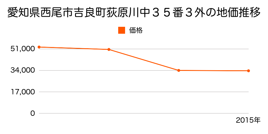 愛知県西尾市吉良町小牧郷中７９番の地価推移のグラフ