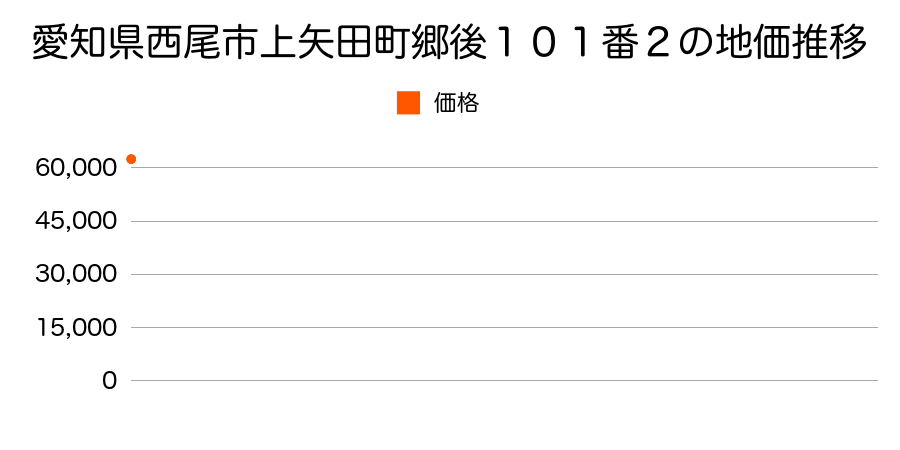 愛知県西尾市上矢田町寺西９番５の地価推移のグラフ