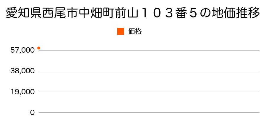 愛知県西尾市寄住町上田２０番６の地価推移のグラフ