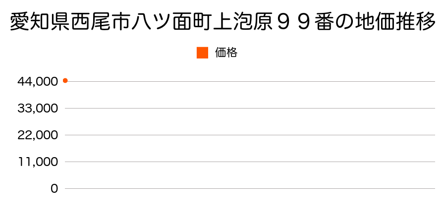 愛知県西尾市鳥羽町未新田６７番１の地価推移のグラフ