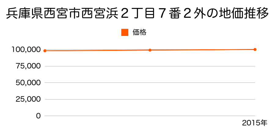 兵庫県西宮市西宮浜２丁目７番２外の地価推移のグラフ