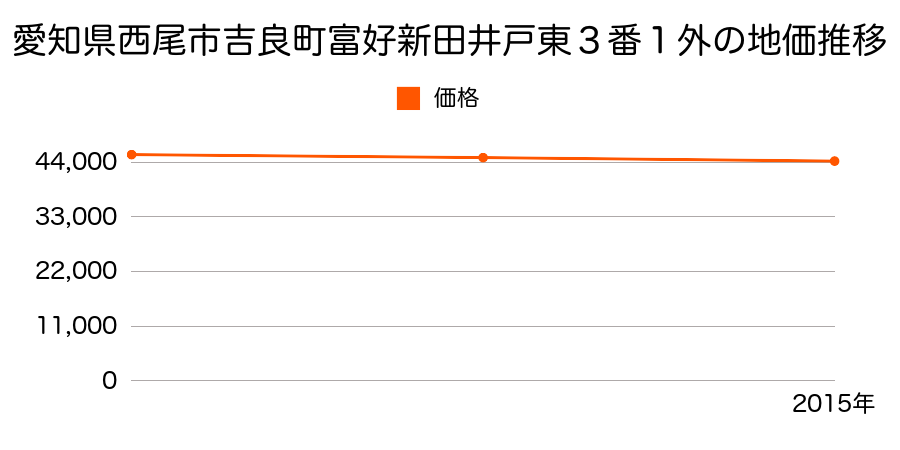 愛知県西尾市吉良町富好新田井戸東３番１外の地価推移のグラフ