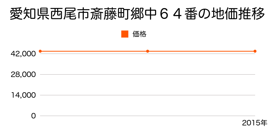 愛知県西尾市斎藤町郷中６４番の地価推移のグラフ