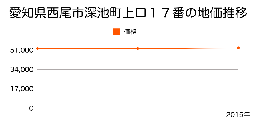 愛知県西尾市深池町上口１７番の地価推移のグラフ