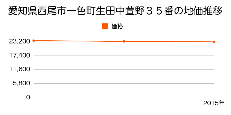 愛知県西尾市一色町生田中萱野３５番の地価推移のグラフ