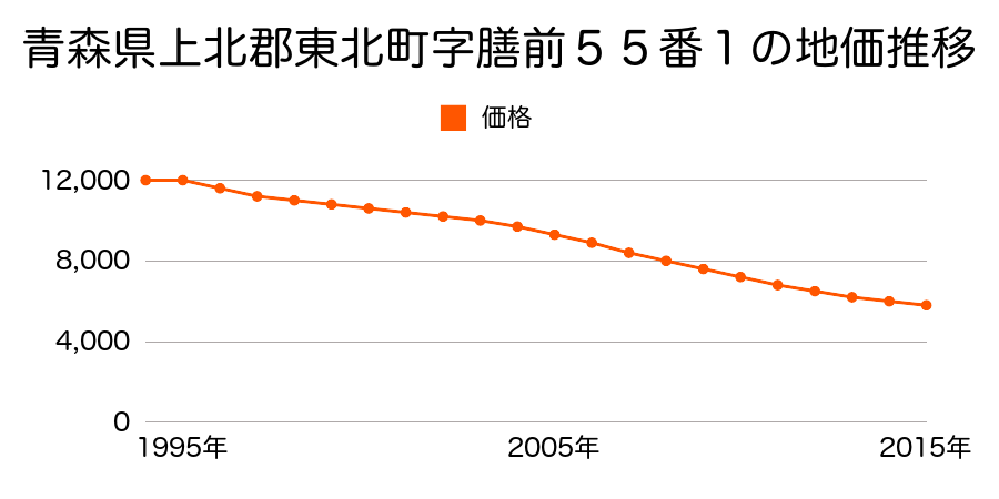 青森県上北郡東北町字膳前６２番２の地価推移のグラフ