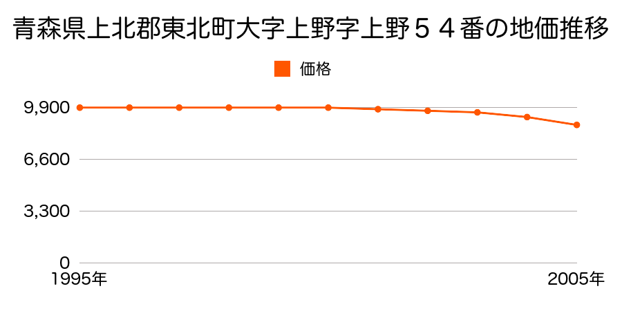 青森県上北郡東北町大字上野字上野５４番の地価推移のグラフ