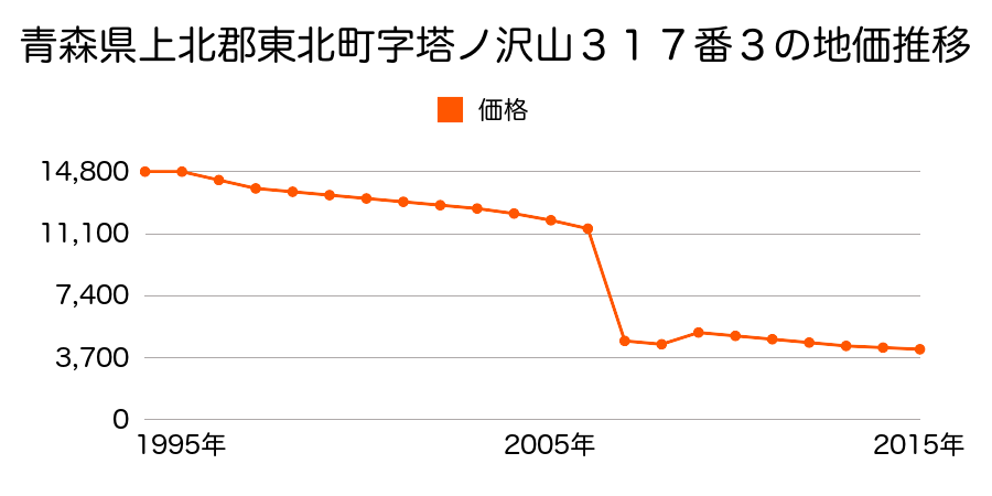 青森県上北郡東北町字外蛯沢西平４８番１の地価推移のグラフ