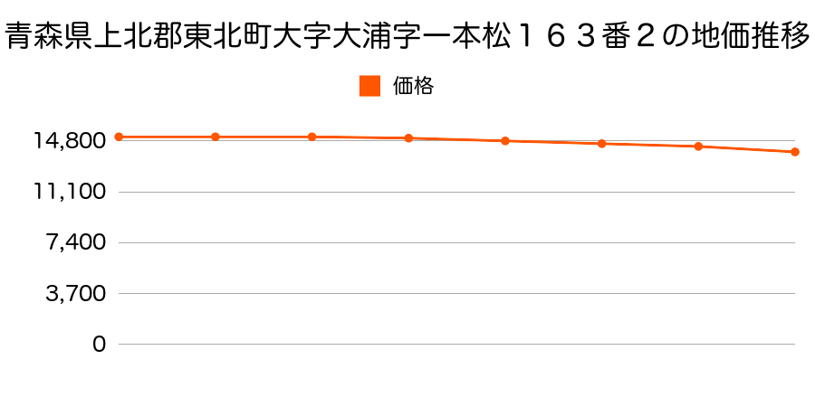 青森県上北郡東北町大字大浦字一本松１６３番２の地価推移のグラフ